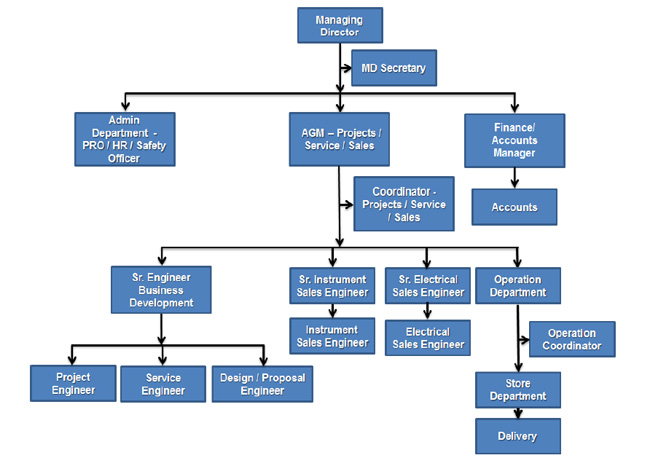 Organization Chart For Engineering Company